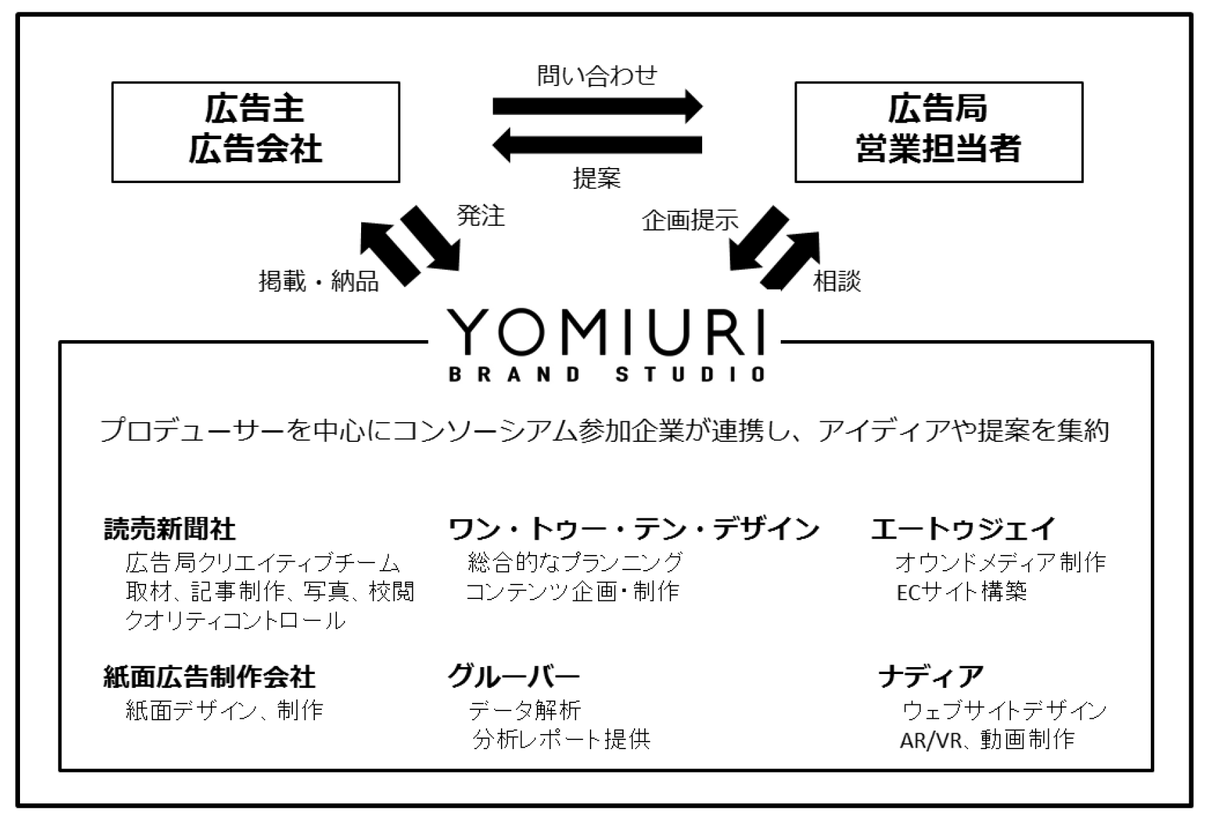 YOMIURI BRAND STUDIO イメージ図