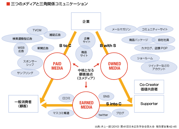 「トリプルメディア」とマス広告の役割｜特集：トリプルメディア時代のコミュニケーション｜ojo