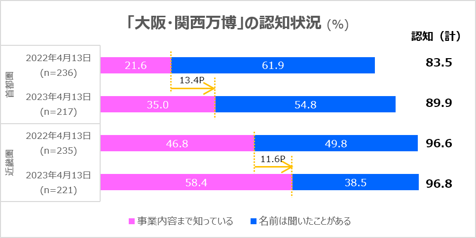 「大阪・関西万博」の調査前認知状況 （％）