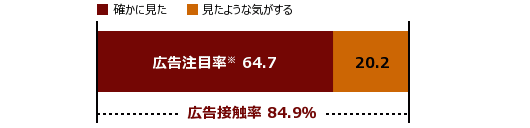 広告閲覧状況グラフ
