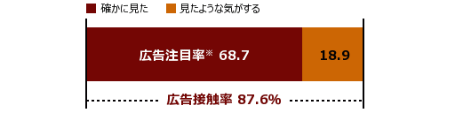 広告閲覧状況グラフ