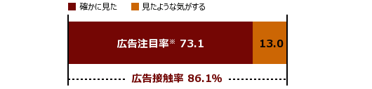 広告閲覧状況グラフ