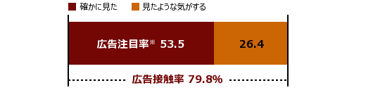 広告閲覧状況グラフ