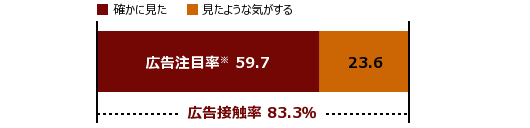 広告閲覧状況グラフ