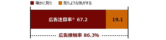 広告閲覧状況グラフ
