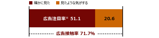 広告閲覧状況グラフ
