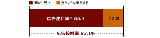 広告閲覧状況グラフ