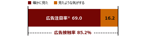 広告閲覧状況グラフ