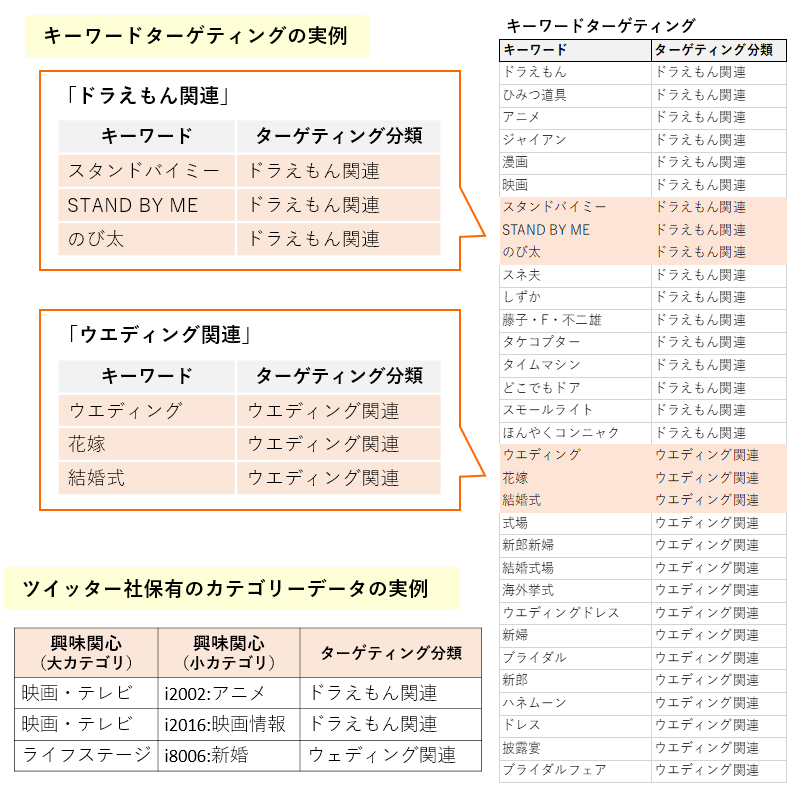 広告内容・ターゲットに即した精緻なターゲティング