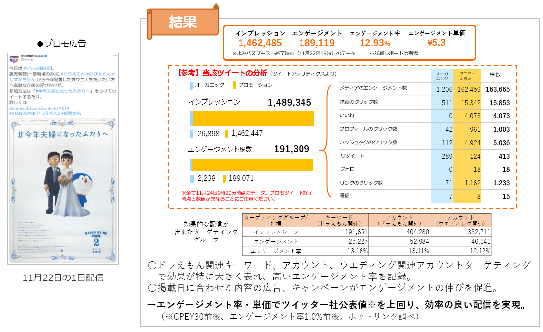 精緻なターゲティングの結果、効率的な配信に