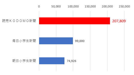 日本ABC協会「新聞発行社レポート半期」2021年7月～12月平均