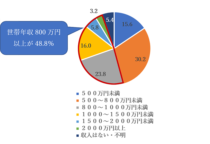 KODOMO新聞読者世帯年収（％、全国、n=500）