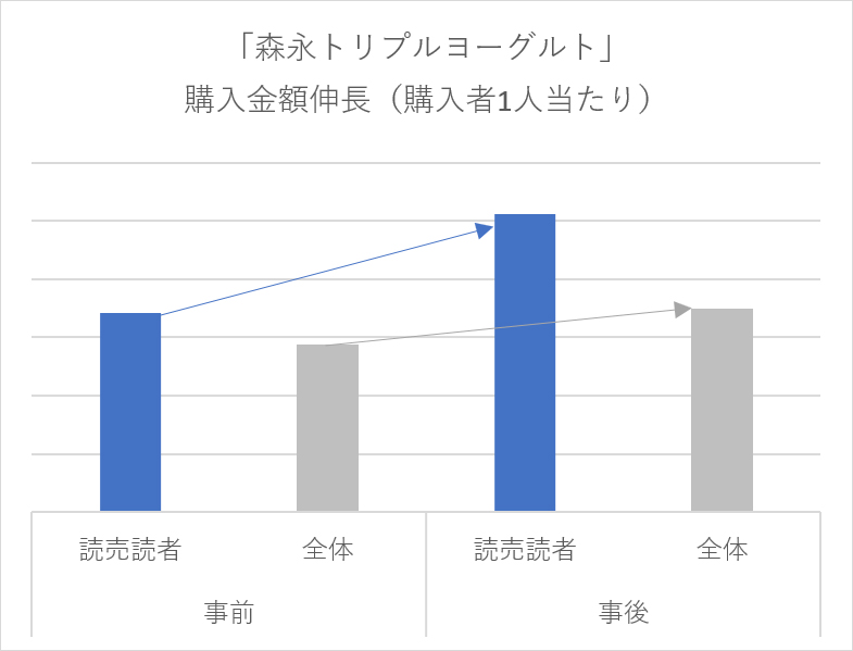 「森永トリプルヨーグルト」購入金額伸長（購入者1人当たり）