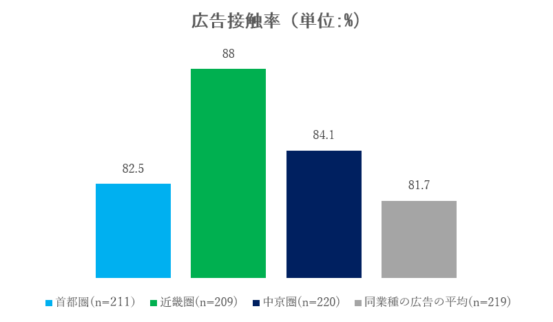 広告の平均接触率