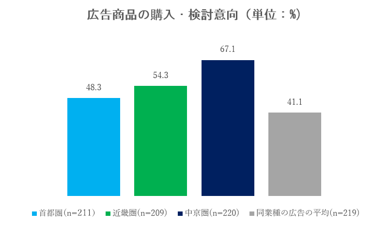 広告商品の購入・検討意向