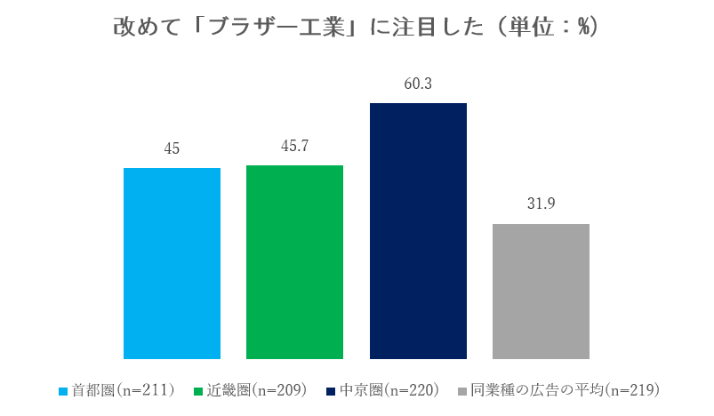 改めて「ブラザー工業」に注目した