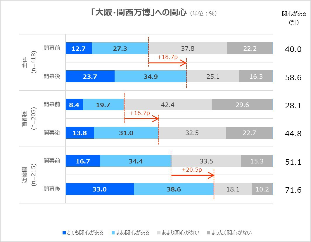 「大阪・関西万博」への関心