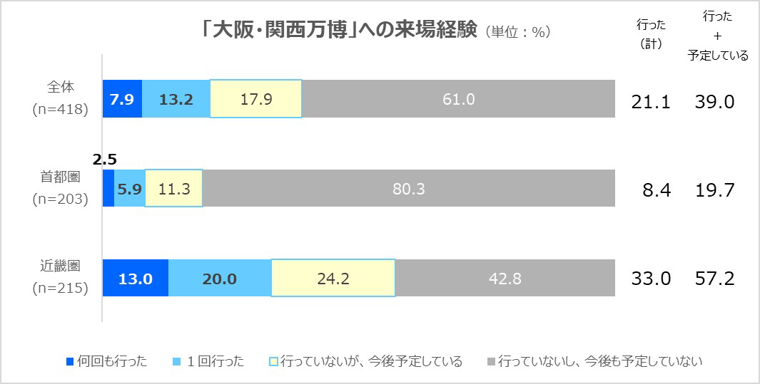 「大阪・関西万博」への来場経験