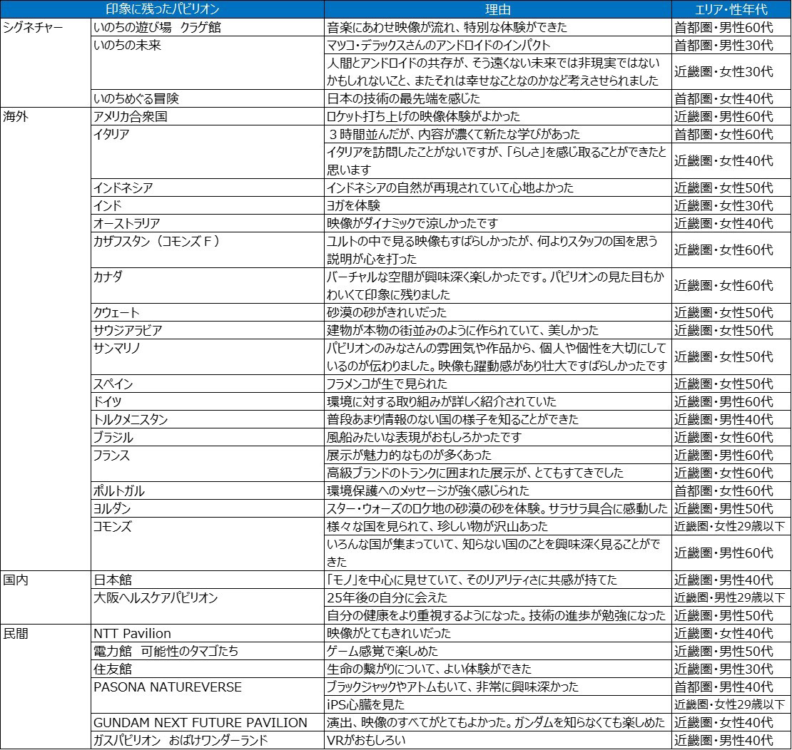 印象に残ったパビリオンとその理由(一部)