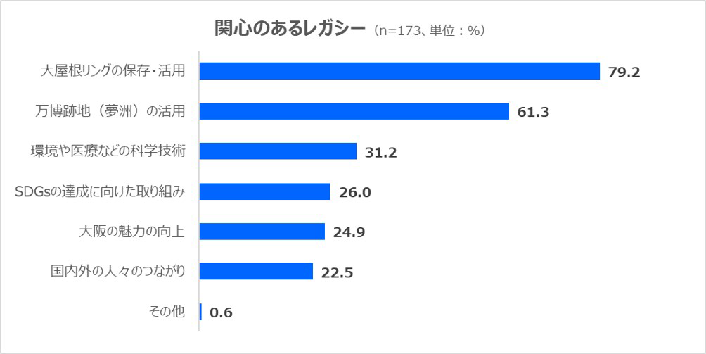 関心あるレガシー