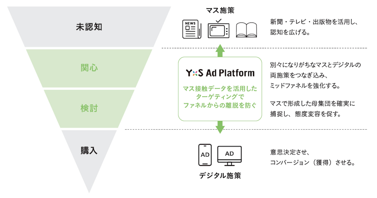 図表 「YxS Ad Platform」の特徴|マスデータ活用によるミッドファネル強化