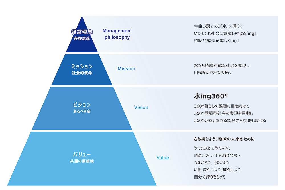 水ingグループの企業理念体系