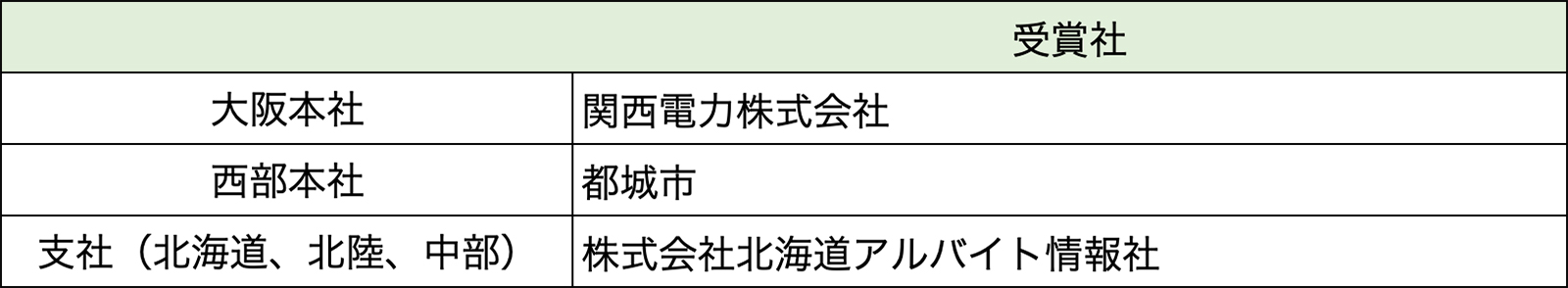 エリア賞