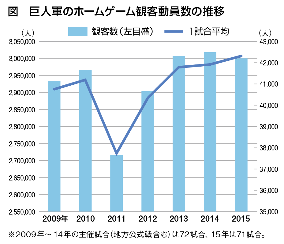 若者を 振り向かせろ 巨人は若者をどう捕まえるのか 球場をメディア化する野球観戦の魅力創出 読売新聞東京本社 マーケティング インサイトojo オッホ 読売新聞広告局ポータルサイト Adv Yomiuri