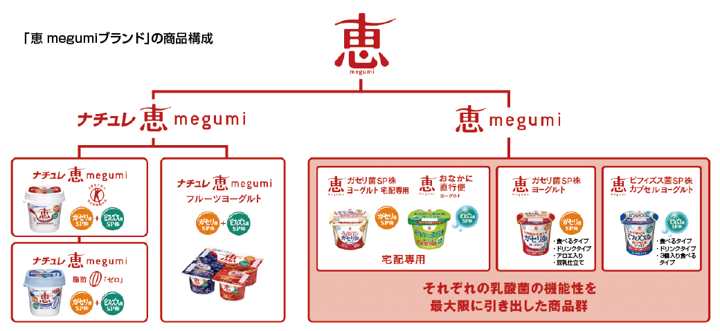 健康志向の食品 恵 Megumi ガセリ菌spヨーグルト 売れている商品はどう新聞広告を使っているか マーケティング インサイトojo オッホ 読売新聞広告局ポータルサイト Adv Yomiuri