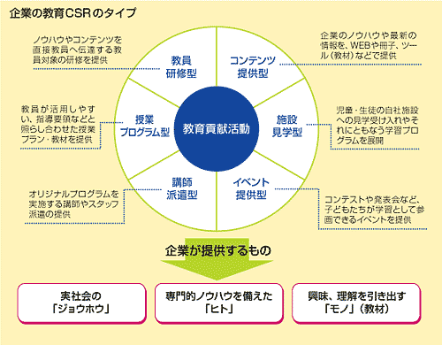 企業にとって教育csrとは何か Ojo