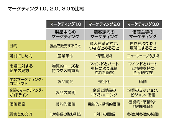 マーケティング3 0 と広告コミュニケーション 特集 企業の 志 をどう伝えるか Ojo