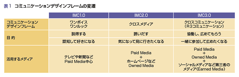 3つのrでつくるコミュニケーションフレーム 特集 ソーシャルメディア時代のキャンペーン発想 Ojo