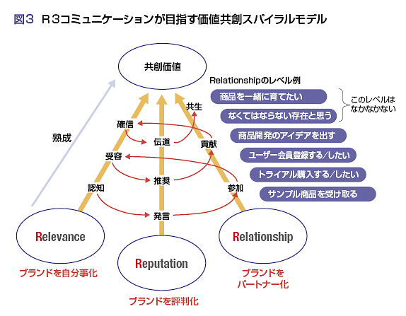 3つのrでつくるコミュニケーションフレーム 特集 ソーシャルメディア時代のキャンペーン発想 Ojo