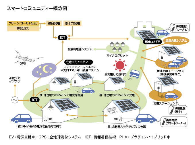 エネルギーの スマート化 とは何か Ojo