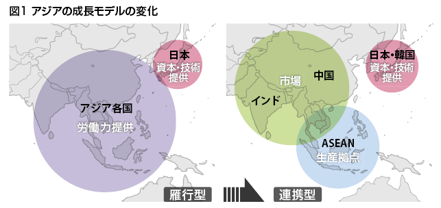 雁行型 から 連携型 へ成長するアジア市場を攻略するには Ojo