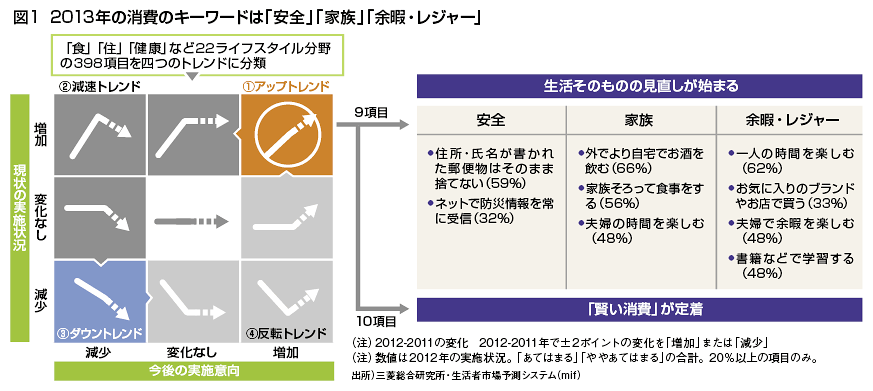 消費を動かすキーワード 家族の幸福感の演出とメリハリ消費志向が狙い目 Ojo