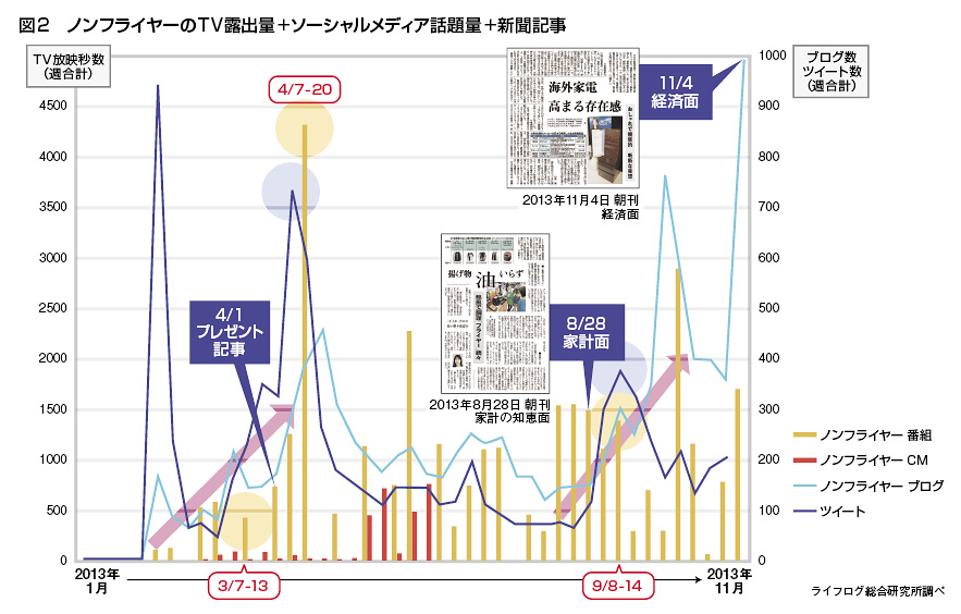 図2　ノンフライヤーのTV露出量+ソーシャルメディア話題量+新聞記事