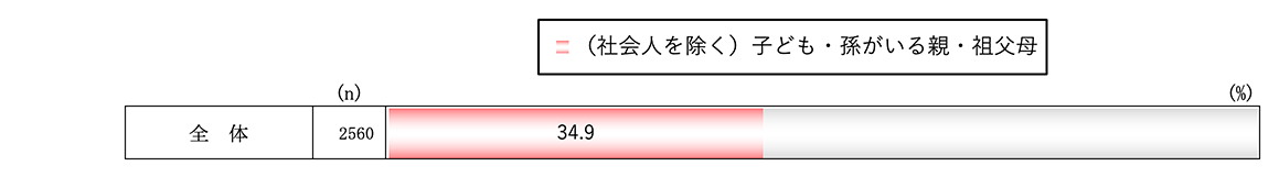 （社会人を除く）子ども・孫がいる親・祖父母