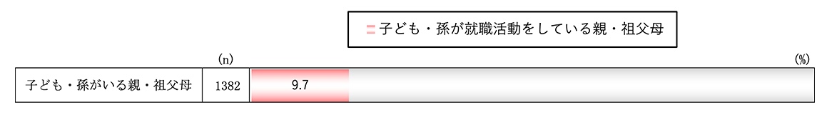 子ども・孫が就職活動をしている親・祖父母