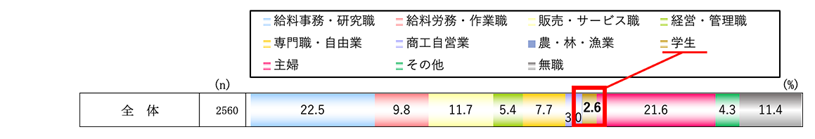 職業（本人）