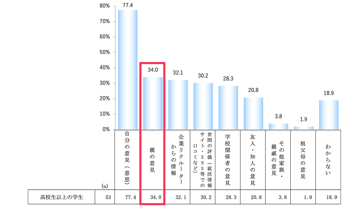 高校生以上の学生