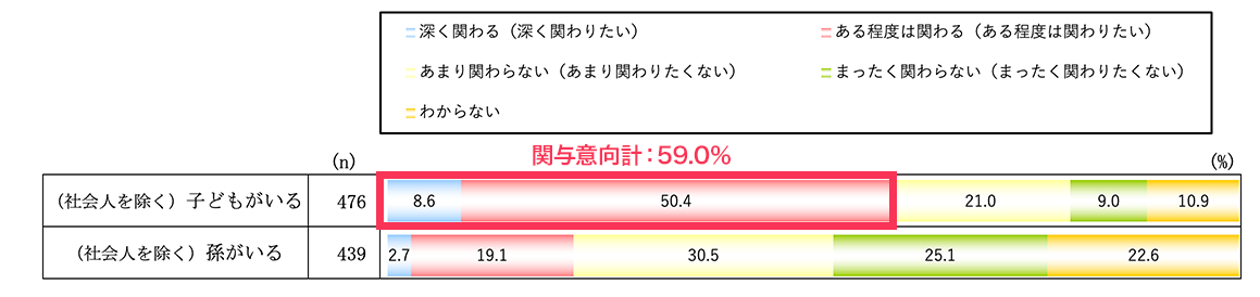 社会人を除く子ども、孫がいる親・祖父母