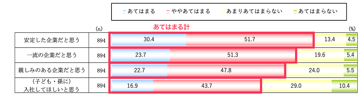 （社会人を除く）子ども、孫がいる親・祖父母