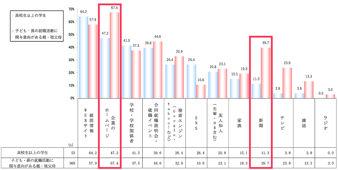 高校生以上の学生、子ども・孫の就職活動に関与意向がある親・祖父母