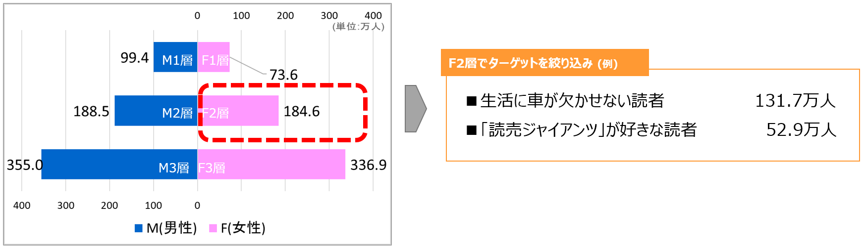 <分析①F2層の「デイリー読者数」>