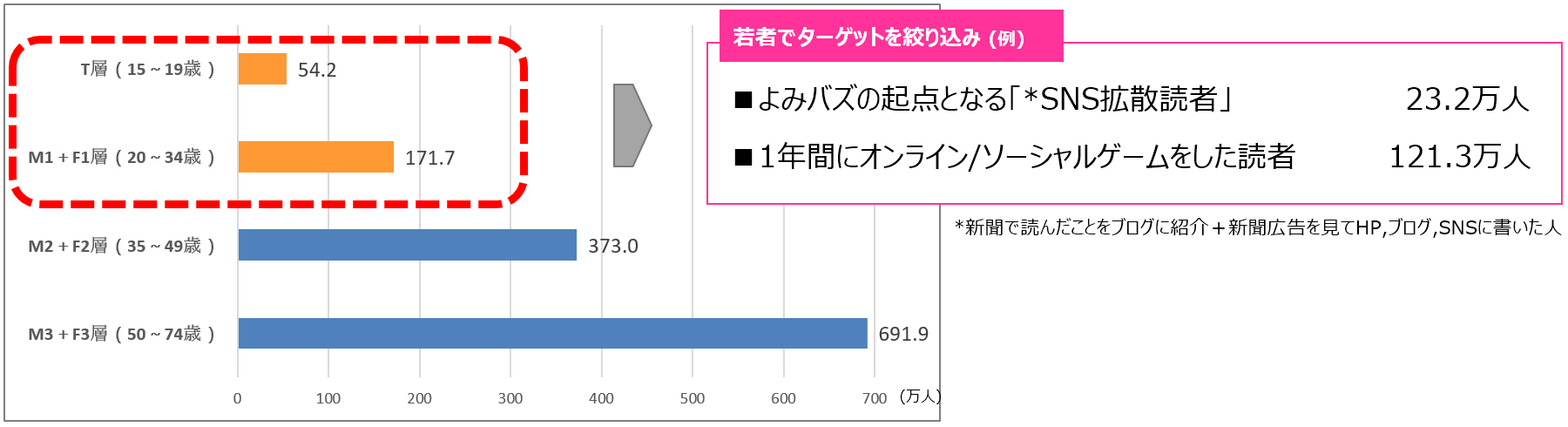 <分析②若者の「デイリー読者数」>