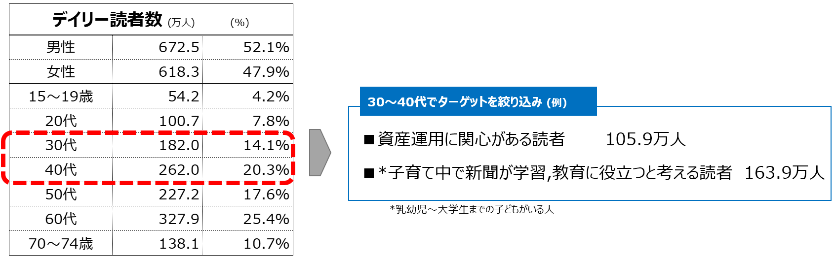 <分析③30~40代の「デイリー読者数」>