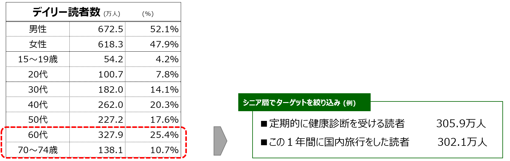 <分析④*シニア層の「デイリー読者数」>