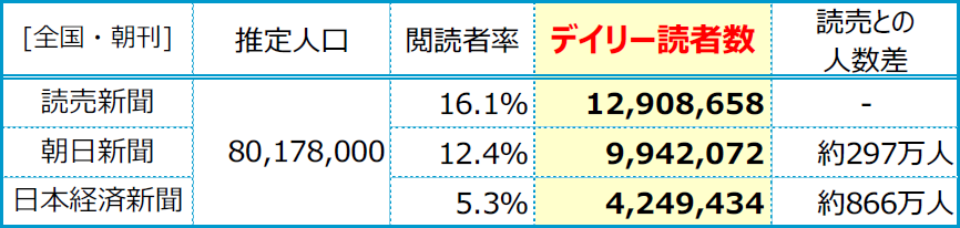 デイリー読者数