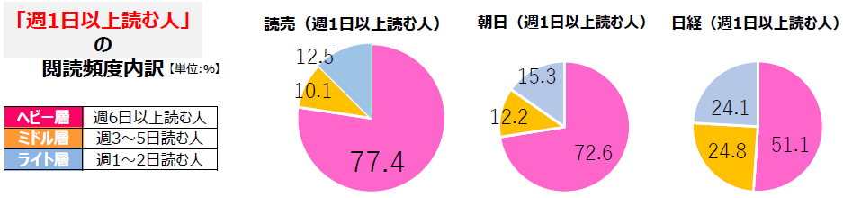 週1日以上読む人